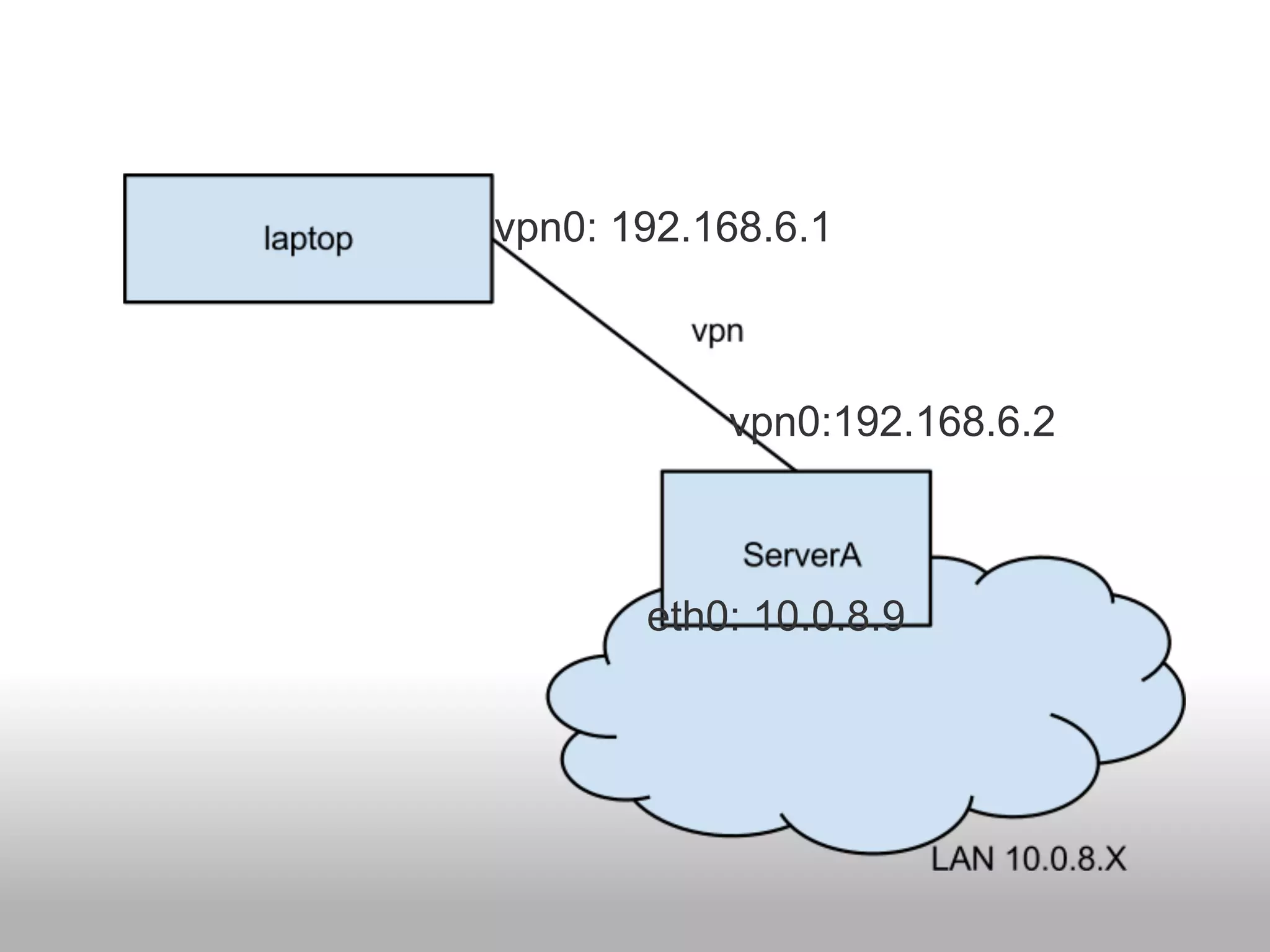 vpn0: 192.168.6.1



           vpn0:192.168.6.2



       eth0: 10.0.8.9
 