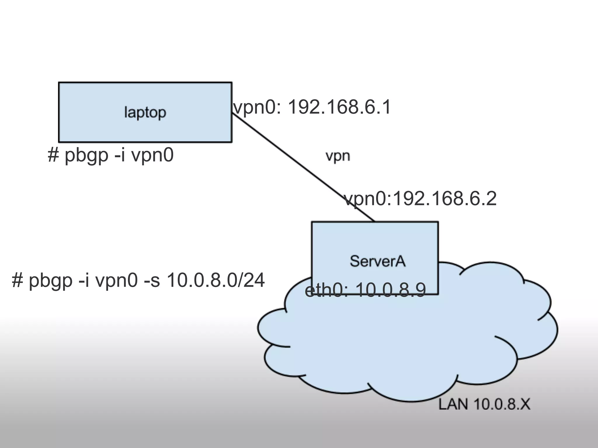 vpn0: 192.168.6.1

    # pbgp -i vpn0

                                    vpn0:192.168.6.2



# pbgp -i vpn0 -s 10.0.8.0/24   eth0: 10.0.8.9
 