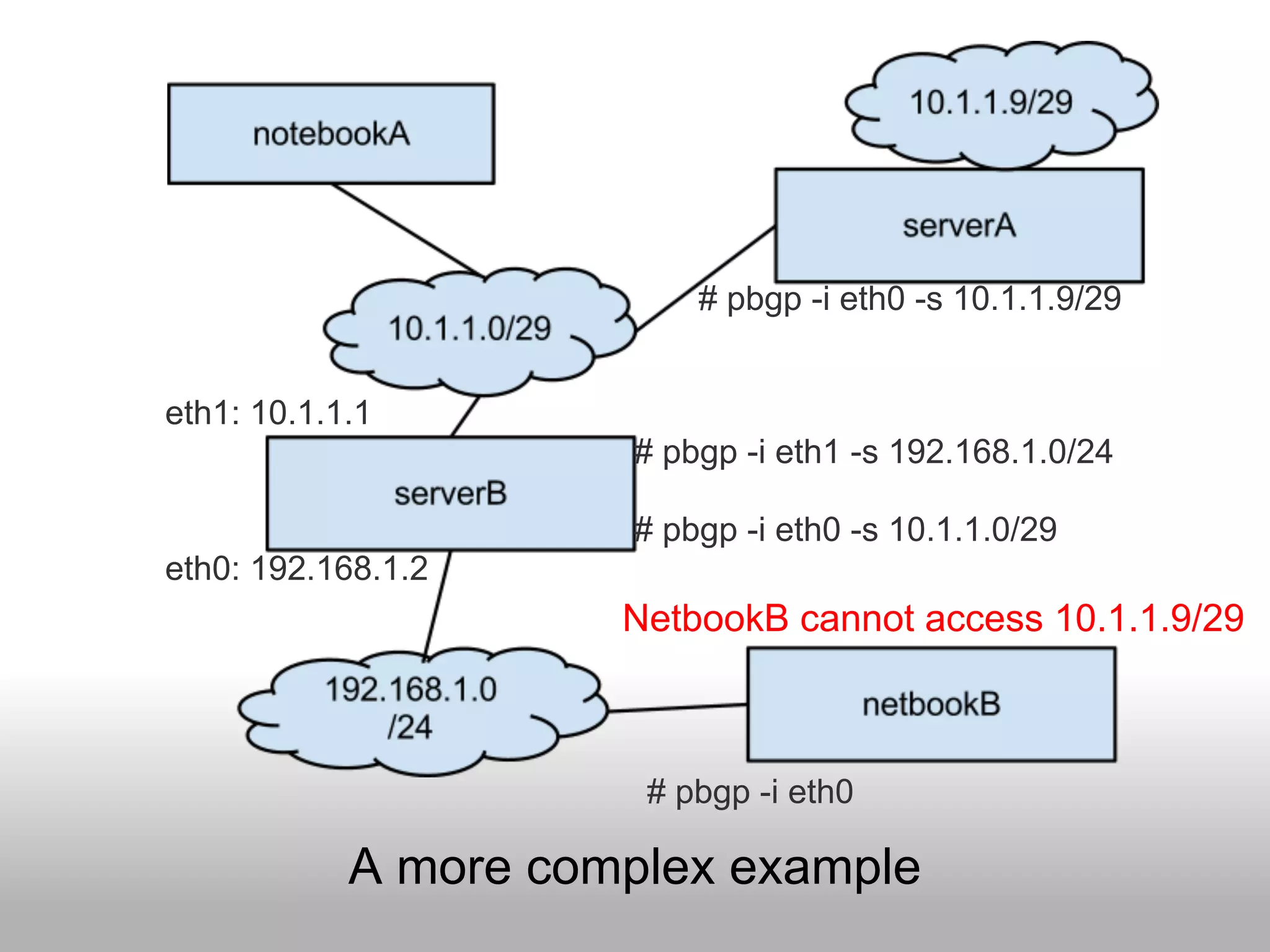 # pbgp -i eth0 -s 10.1.1.9/29


eth1: 10.1.1.1
                      # pbgp -i eth1 -s 192.168.1.0/24

                      # pbgp -i eth0 -s 10.1.1.0/29
eth0: 192.168.1.2
                      NetbookB cannot access 10.1.1.9/29



                       # pbgp -i eth0

            A more complex example
 