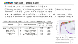実験結果 – 改良効果分析
©2022 ARISE analytics Reserved. 14
今回の改良のうち、どの改良が寄与したかを分析
②Prototype-based Label Disambiguation の工夫よりも、① Positive Sample
Selection（対照学習 L_cont）の有無が性能向上に寄与
モメンタム係数Φ=0のときの②疑似ラベル更新については、Softmaxによるク
ラス確率またはOne-hotで更新したほうが効果的・モメンタム係数は0.9が良い
 