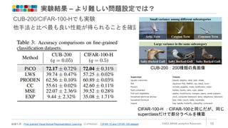 実験結果 – より難しい問題設定では？
©2022 ARISE analytics Reserved. 15
画像引用：Fine-grained Visual-textual Representation Learning（CVPR2020）, CIFAR-10 and CIFAR-100 dataset
CUB-200/CIFAR-100-Hでも実験
他手法と比べ最も良い性能が得られることを確認
CUB-200：200種類の鳥画像
CIFAR-100-H ：CIFAR-100と同じだが、同じ
superclassだけで部分ラベルを構築
 