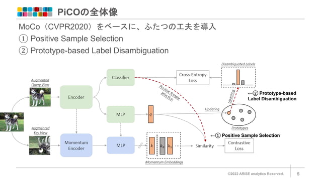 【論文読み会】PiCO_Contrastive Label Disambiguation for Partial Label Learning ...