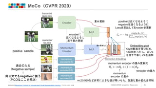 MoCo（CVPR 2020）
©2022 ARISE analytics Reserved. 6
詳細は論文Momentum Contrast for Unsupervised Visual Representation Learning（CVPR 2020）参照
過去の入力
（Negative sample）
↑
同じ犬でもnegativeと扱う
（PiCOはここを解決）
momentum
encoder(t-1)
momentum
encoder(t-2)
momentum
encoder(t-3)
positive sample
Embedding pool
Keyの鮮度を保つため、
1iter終わったら、古いk
を捨てて新しいkを追加
positiveは近くなるように
negativeは遠くなるように
Lossを算出してEncoderを更新
重み更新
encoderに
近くなるように
若干重み更新
momentum encoder の重み更新式
↑encoder の重み
↑
momentum
encoder の重み
mは0.999など非常に大きな値が用いられ、急激な重み変化を抑制
重み更新なし
 