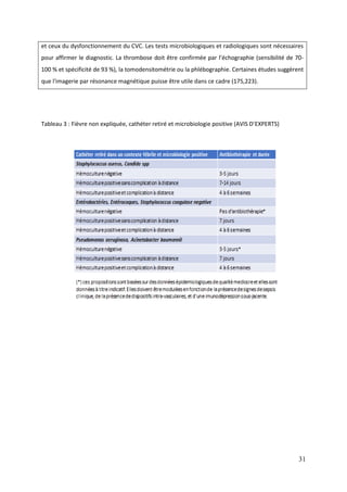 31
et ceux du dysfonctionnement du CVC. Les tests microbiologiques et radiologiques sont nécessaires
pour affirmer le diagnostic. La t rombose doit être confirmée par l’éc ograp ie (sensibilité de 70-
100 % et spécificité de 93 %), la tomodensitométrie ou la phlébographie. Certaines études suggèrent
que l'imagerie par résonance magnétique puisse être utile dans ce cadre (175,223).
Tableau 3 : Fièvre non expliquée, cathéter retiré et microbiologie positive (AV S D’EXPERTS)
 
