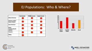 0
2
4
6
8
10
12
14
16
18
20
Metro
Areas
Central
Cities
Suburbs Rural
EJ Populations: Who & Where?
 