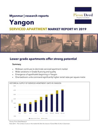 Myanmar | research reports
Yangon
SERVICED APARTMENT MARKET REPORT H1 2019
Lower grade apartments offer strong potential
Summary
• Midtown continues to dominate serviced apartment market
• Wide variations in Grade B pricing and quality
• Emergence of aparthotels beginning in Yangon
• One-bedroom units command significantly higher rental rates per square metre
HISTORICAL SUPPLY OF SERVICED APARTMENT UNITS IN YANGON
Source: Picon-Deed Research
Note 2014 – The number of units on the market fell after the closure of Grand Mee Ya Hta in Downtown
(500)
-
500
1,000
1,500
2,000
2,500
3,000
2013 2014 2015 2016 2017 2018 2019 est 2020 est 2021 est
Units
Supply at start ofyear New supply
 