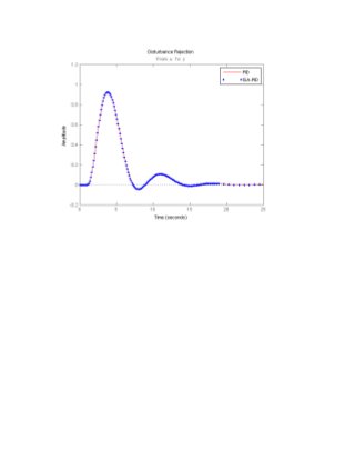 Pi Controller In The Simulink Model Using MATLAB