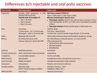 Differences b/n injectable and oral polio vaccines-
 