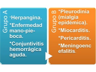 Grupo
A
*Herpangina.
*Enfermedad
mano-pie-
boca.
*Conjuntivitis
hemorrágica
aguda. Grupo
B
*Pleurodinia
(mialgia
epidémica).
*Miocarditis.
*Pericarditis.
*Meningoenc
efalitis.
 