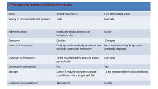 Differentiating features of killed & live vaccine
Virus Killed Polio Virus Live attenuated Virus
Safety in immunodeficient persons Safe Not safe
Administration Injectable (subcutaneous or
Intramuscular
Orally
Economy Costlier Cheaper
Nature of immunity Only systemic antibody response but
no local (intestinal) immunity
Both local immunity & systemic
antibody response
Duration of immunity To be maintained by booster doses
periodically
Life-long
Community protection No Yes
Storage Doesn’t require stringent storage
conditions. Has a longer self life.
To be transported in cold conditions
Usefulness in epidemics Not useful Useful
 