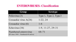 ENTEROVIRUSES–Classification
Group Serotype
Poliovirus (3) Type 1, Type 2, Type3
Coxsackie virus A(24) 1-22, 24
Coxsackie virus (6) 1-6
Echovirus (34) 1-9, 11-27, 29-31
Numbered enterovirus
(EVsince 1969 – Numbered 68 and so)
68-71
 