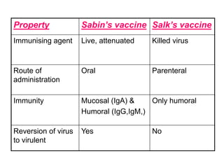 Property             Sabin’s vaccine Salk’s vaccine
Immunising agent     Live, attenuated   Killed virus



Route of             Oral               Parenteral
administration

Immunity             Mucosal (IgA) &    Only humoral
                     Humoral (IgG,IgM,)

Reversion of virus   Yes                No
to virulent
 
