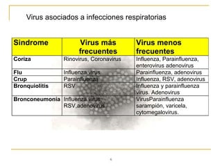 6
Sindrome Virus más
frecuentes
Virus menos
frecuentes
Coriza Rinovirus, Coronavirus Influenza, Parainfluenza,
enterovirus adenovirus
Flu Influenza virus Parainfluenza, adenovirus
Crup Parainfluenza Influenza, RSV, adenovirus
Bronquiolitis RSV Influenza y parainfluenza
virus. Adenovirus
Bronconeumonía Influenza virus,
RSV,adenovirus
VirusParainfluenza
sarampión, varicela,
cytomegalovirus.
Virus asociados a infecciones respiratorias
 