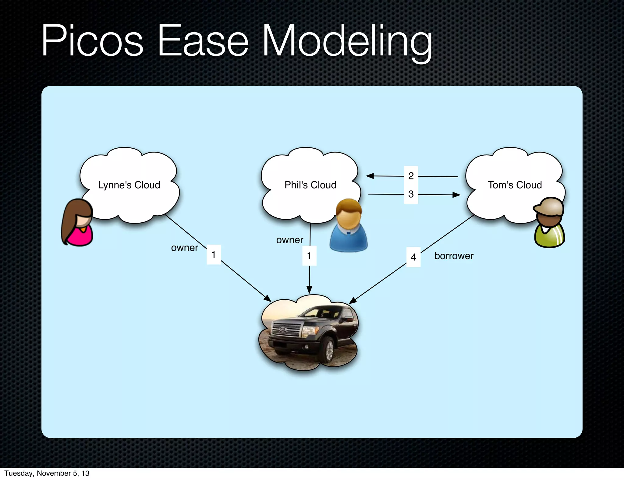 Picos Ease Modeling

Lynne's Cloud

Phil's Cloud

owner

Tuesday, November 5, 13

2

Tom's Cloud

3

owner
1

1

4

borrower

 