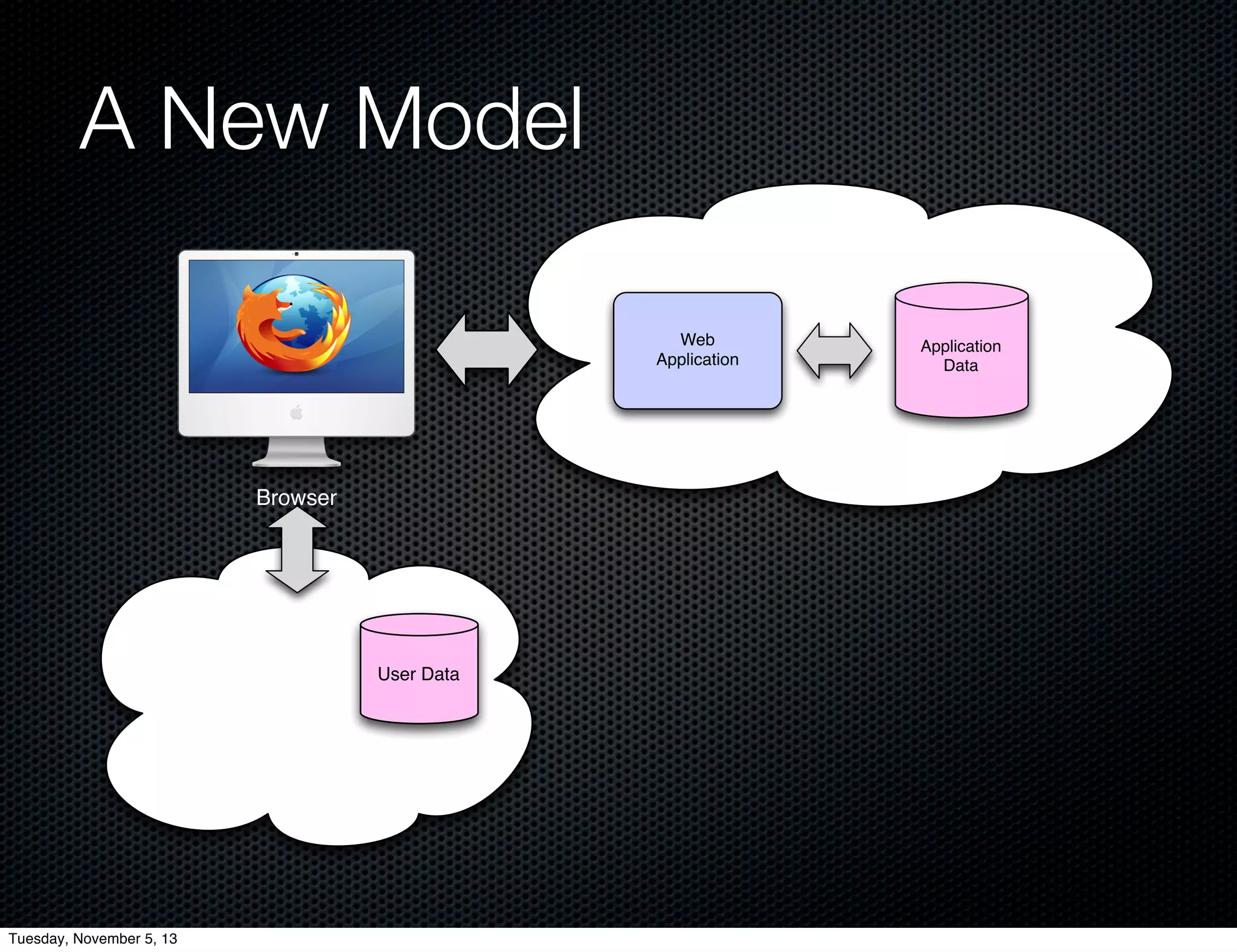 A New Model
Web
Application

Browser

User Data

Tuesday, November 5, 13

Application
Data

 