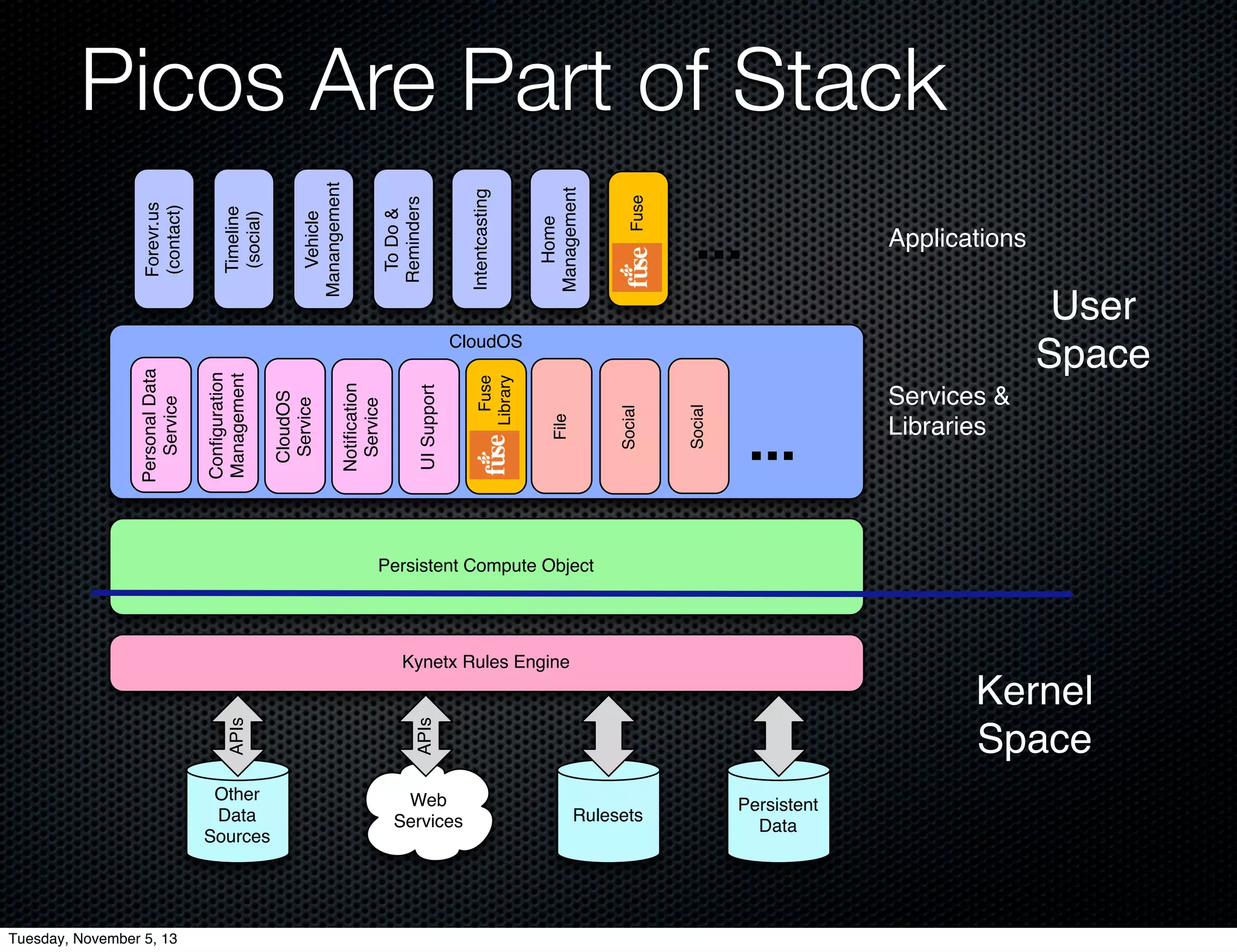 Tuesday, November 5, 13

APIs

APIs

Other
Data
Sources
Web
Services
Rulesets

Social

Social

File

Fuse
Library

UI Support

Notiﬁcation
Service

CloudOS
Service

Conﬁguration
Management

Personal Data
Service

Fuse

Home
Management

Intentcasting

To Do &
Reminders

Vehicle
Manangement

Timeline
(social)

Forevr.us
(contact)

Picos Are Part of Stack
...
Applications

CloudOS

User
Space

...

Persistent
Data

Services &
Libraries

Persistent Compute Object

Kynetx Rules Engine

Kernel
Space

 