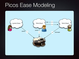 Picos, CloudOS, and Connecting Things