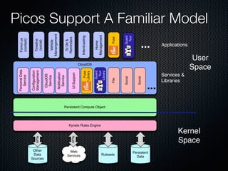 Picos, CloudOS, and Connecting Things
