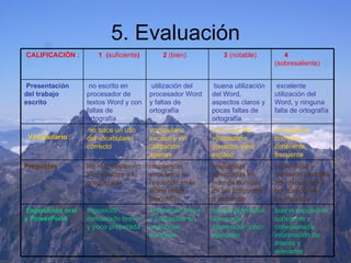 5. Evaluación buena exposición, coherente y cohesionada, información de interés y relevante   buena exposición, adecuada, información poco relevante   exposición breve y conceptos en ocasiones erroneos   exposición demasiado breve y poco preparada     Exposición oral y PowerPoint    coherencia y cohesión en todas las respuestas a las cuestiones enunciadas   respuestas adecuadas en más de la mitad de las preguntas a contestar   respuestas acordes a lo requerido en la mitad delas preguntas   las respuestas no son acordes a lo preguntado   Preguntas   vocabulario correcto, coherente, frecuente   buen uso del vocabulario, correcto, pero escaso   vocabulario escaso y sin utilización apenas     no hace un uso del vocabulario correcto    Vocabulario     excelente utilización del Word, y ninguna falta de ortografía    buena utilización del Word, aspectos claros y pocas faltas de ortografía    utilización del procesador Word y faltas de ortografía    no escrito en procesador de textos Word y con faltas de ortografía    Presentación del trabajo escrito       4  (sobresaliente)          3  (notable)          2  (bien)         1  ( suficiente )    CALIFICACIÓN :  