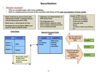 Securitization
•     Simple example
      – This is a complex topic, with many subtleties.
      – Here is a simple picture of some of the essential cash flows of the cash securitization of bank assets.

                                                                                          Assets of SPE may be:
    • Bank continues to service loans after     • Originator and Administrator of
                                                                                          •   Residential mortgages
      selling them to SPE. It passes interest     SPE receive fees.
                                                                                          •   Commercial mortgages
      and principal payments to SPE.
                                                • The Originator and                      •   Credit card receivables
    • Bank earns a servicing fee for this.        Administrator might be initial          •   Corporate loans
                                                  bank, another commercial bank           •   Bonds
    • Mortgage Servicing Rights (MSR) is an
                                                  or an investment bank.                  •   Tranches of other securitization
      asset on bank’s balance sheet.
                                                                                          •   etc.

             Initial Bank                           Special Purpose Entity
                                                             (SPE)
                                                                                       Buy securities that
      Assets        Liabilities                     Assets           Liabilities        are issued by the
                                                SPE               SPE funds                    SPE               Investor
      Asset 1                                   purchases         itself by
                    Debt                        assets            issuing
      Asset 2
                                                                  securities                                     Investor
      ...
      Asset n       Equity                                                          Receive cash flows           ...
                                                                                      of principal and
                                                                                         Interest on             Investor
                                                                                     securities issued
                   • Bank sells assets
                                                                                           by SPE
                     to SPE, from
                     which it receives
                     payment.




                                                             14
 