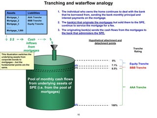 Tranching and waterflow analogy
                                                 1. The individual who owns the home continues to deal with the bank
     Assets          Liabilities
       Special Purpose Entity                       that he borrowed from, sending the bank monthly principal and
     Mortgage_1           AAA Tranche               interest payments on the mortgage.
     Mortgage_2           BBB Tranche
                                                 2. The bank(s) that originate the mortgages but sold them to the SPE,
     Mortgage_3           Equity Tranche
                                                    continue to service the mortgage for a fee.
     ....
     Mortgage_1,000                              3. The originating bank(s) sends the cash flows from the mortgages to
                                                    the bank that administers the SPE.

        $$              Cash                                             Hypothetical attachment and
                       inflows                                               detachment points
                         from
                                                                                                            Tranche
                      mortgages                                                                              Rating
This illustration switches the
underlying assets from
corporate bonds to
                                                                                            0%
mortgages – but the
fundamental points are the                                                                               Equity Tranche
                                                                                           7.1%
same.                                                                                                    BBB Tranche
                                                                                           8.5%



                          Pool of monthly cash flows
                           from underlying assets of
                           SPE (i.e. from the pool of                                                    AAA Tranche
                                  mortgages)


                                                                                           100%


                                                                16
 