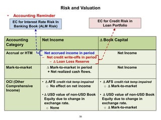 Risk and Valuation
•   Accounting Reminder
    EC for Interest Rate Risk In                         EC for Credit Risk in
     Banking Book (ALM Risk)                               Loan Portfolio



Accounting           Net Income                           ∆ Book Capital
Category

Accrual or HTM        Net accrued income in period                   Net Income
                     − Net credit write-offs in period
                         − ∆ Loan Loss Reserve
Mark-to-market          ∆ Mark-to-market in period                   Net Income
                        + Net realized cash flows.

OCI (Other           • ∆ AFS credit risk temp impaired    • ∆ AFS credit risk temp impaired
Comprehensive          o No effect on net income            o ∆ Mark-to-market
Income)
                     • ∆ USD value of non-USD Book        • ∆ USD value of non-USD Book
                       Equity due to change in             Equity due to change in
                       exchange rate.                      exchange rate.
                        o None                              o ∆ Mark-to-market

                                            39
 