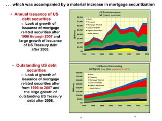 . . . which was accompanied by a material increase in mortgage securitization

  • Annual Issuance of US
       debt securities
        o Look at growth of
        issuance of mortgage
        related securities after
       1996 through 2007 and
      large growth of issuance
         of US Treasury debt
              after 2008.



   • Outstanding US debt
          securities
       o Look at growth of
       issuance of mortgage
       related securities after
       from 1996 to 2007 and
         the large growth of
      outstanding US Treasury
           debt after 2008.



                                      4                           4
 
