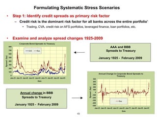 Formulating Systematic Stress Scenarios
•   Step 1: Identify credit spreads as primary risk factor
     – Credit risk is the dominant risk factor for all banks across the entire portfolio’
         • Trading, CVA, credit risk on AFS portfolios, leveraged finance, loan portfolios, etc.


•   Examine and analyze spread changes 1925-2009

                                                                           AAA and BBB
                                                                         Spreads to Treasury

                                                                   January 1925 - February 2009




        Annual change in BBB
         Spreads to Treasury

     January 1925 - February 2009

                                                  43
 