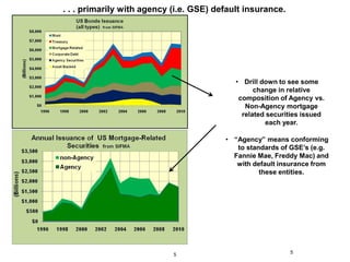 . . . primarily with agency (i.e. GSE) default insurance.




                                            • Drill down to see some
                                                  change in relative
                                             composition of Agency vs.
                                               Non-Agency mortgage
                                              related securities issued
                                                     each year.

                                         • “Agency” means conforming
                                            to standards of GSE’s (e.g.
                                           Fannie Mae, Freddy Mac) and
                                            with default insurance from
                                                   these entities.




                            5                               5
 