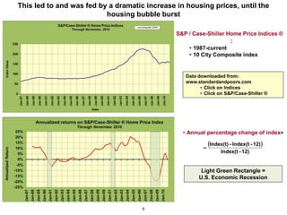 This led to and was fed by a dramatic increase in housing prices, until the
                          housing bubble burst

                                               S&P / Case-Shiller Home Price Indices ®
                                                                        :
                                                   • 1987-current
                                                   • 10 City Composite index


                                                  Data downloaded from:
                                                  www.standardandpoors.com
                                                        • Click on Indices
                                                        • Click on S&P/Case-Shiller ®




                                                 • Annual percentage change of index=

                                                             (Index(t) - Index(t - 12) )
                                                         =
                                                                   Index(t - 12)


                                                        Light Green Rectangle =
                                                       U.S. Economic Recession




                                     6
 