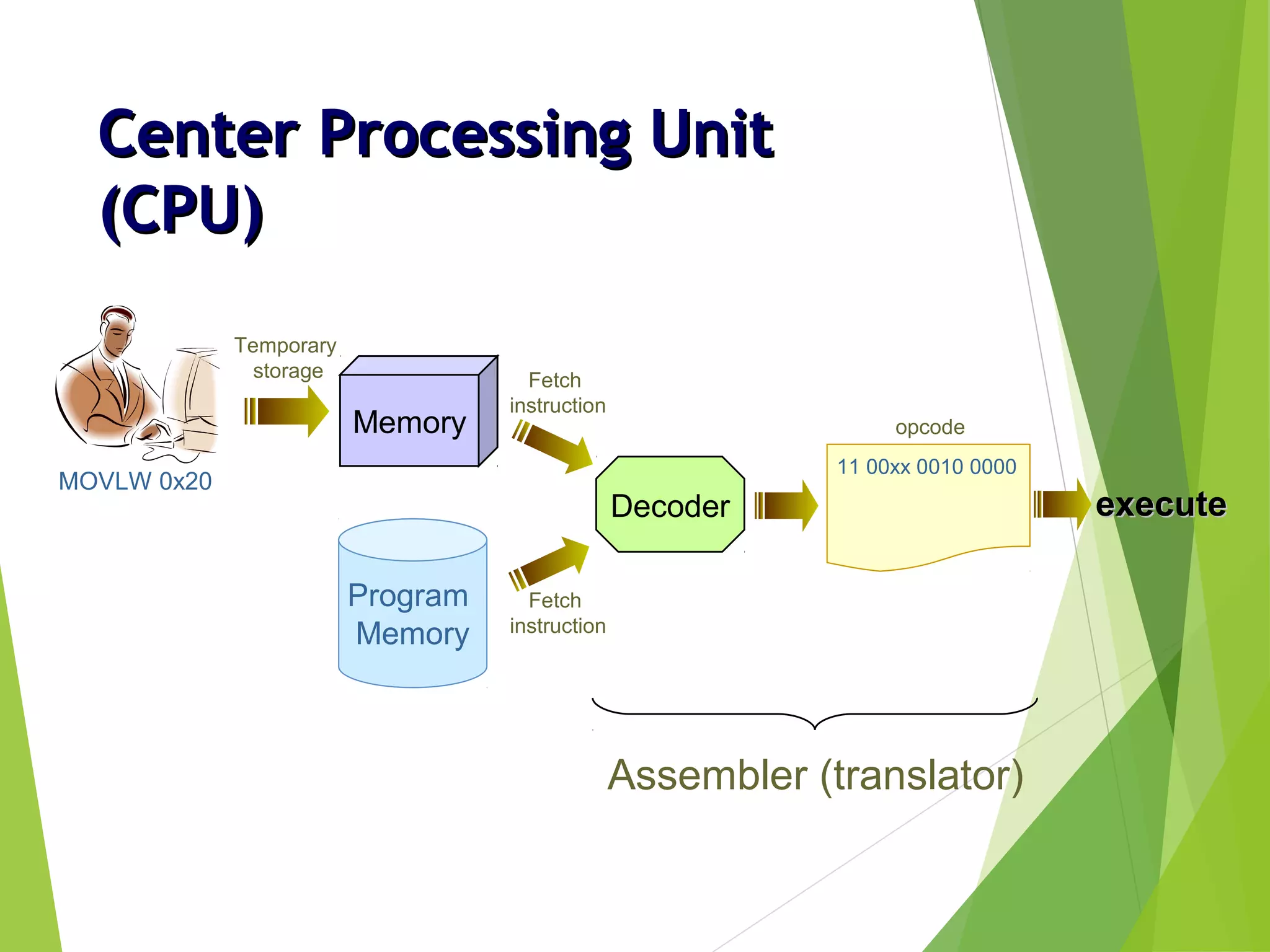 Center Processing UnitCenter Processing Unit
(CPU)(CPU)
MOVLW 0x20
Program
Memory
Temporary
storage
executeexecute
Memory
11 00xx 0010 0000
opcode
Assembler (translator)
Decoder
Fetch
instruction
Fetch
instruction
 
