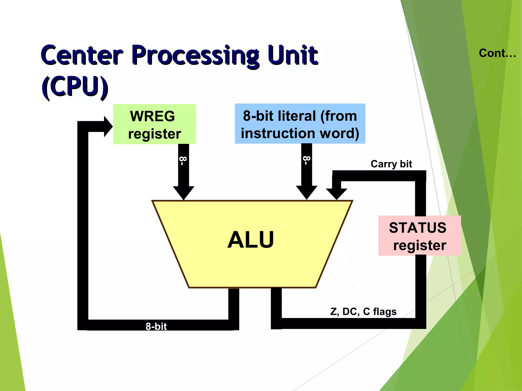 Center Processing UnitCenter Processing Unit
(CPU)(CPU)
Cont…
ALU
STATUS
register
8-bit literal (from
instruction word)
WREG
register
8-
bit
8-
bit
8-bit
Z, DC, C flags
Carry bit
 
