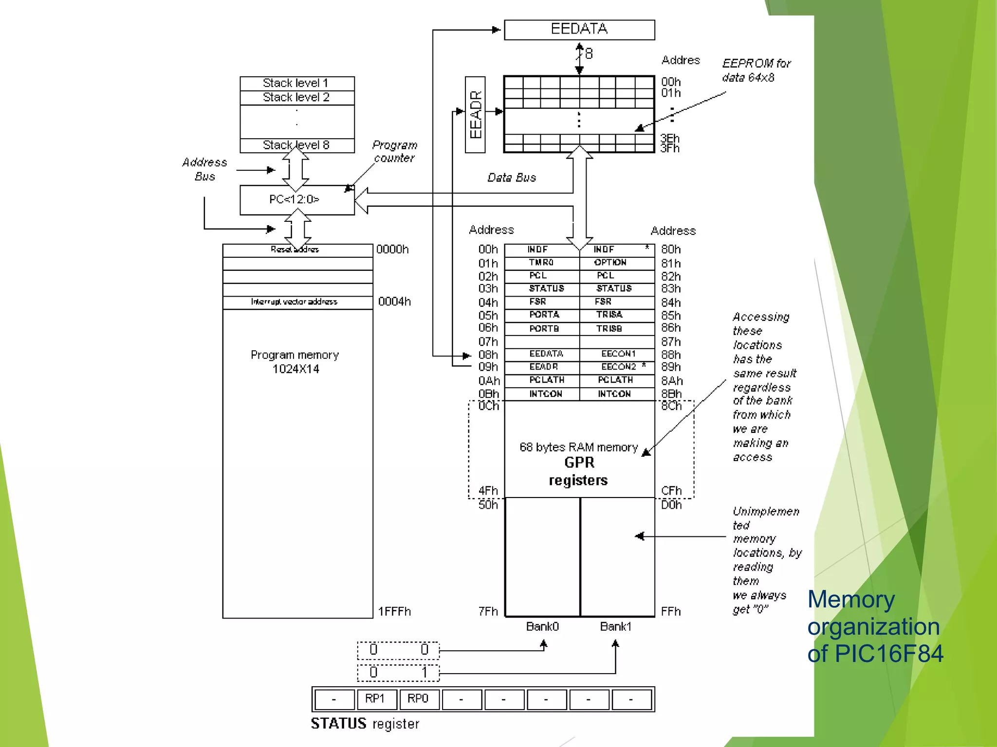 Memory
organization
of PIC16F84
 