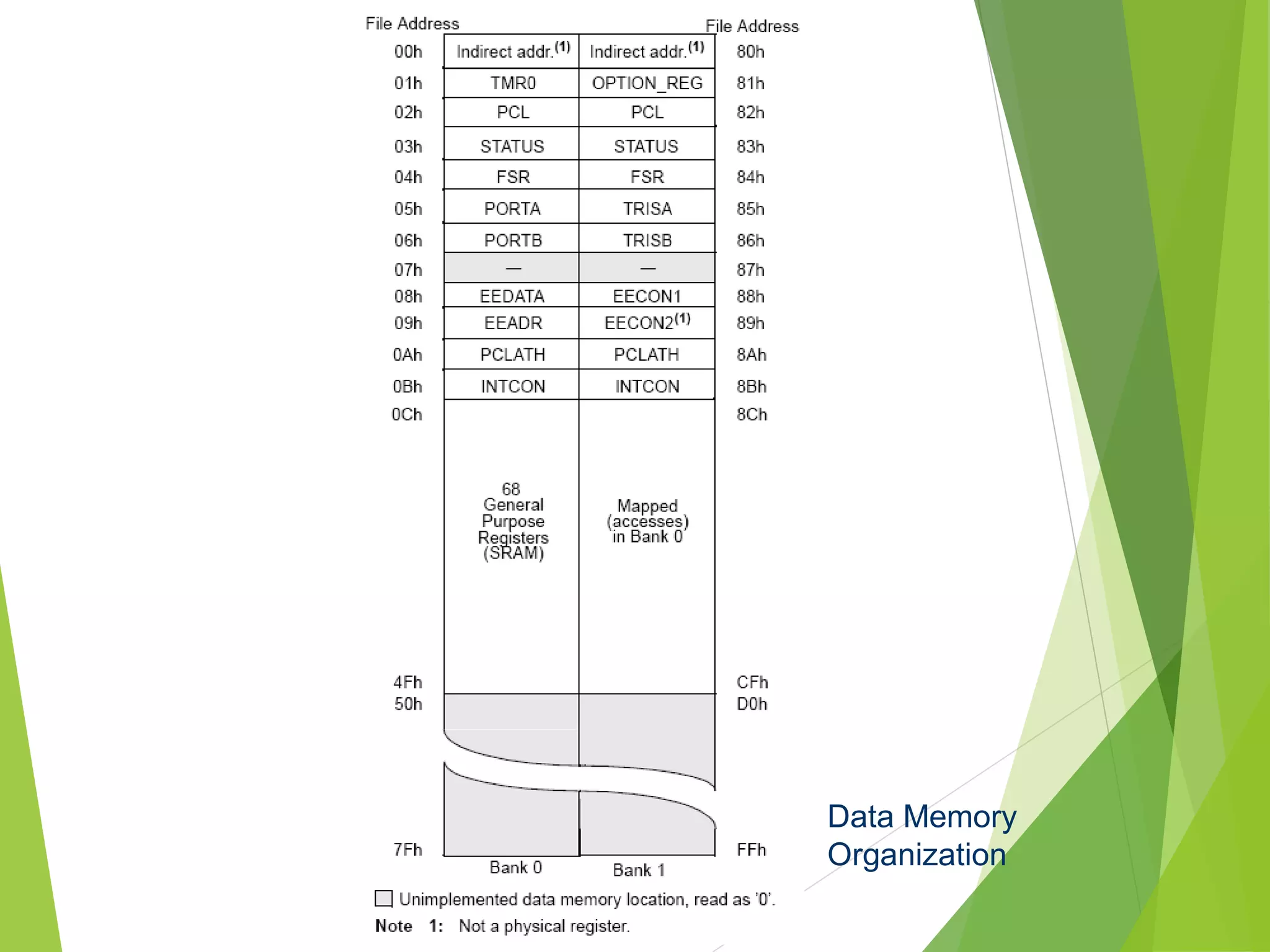 Data Memory
Organization
 