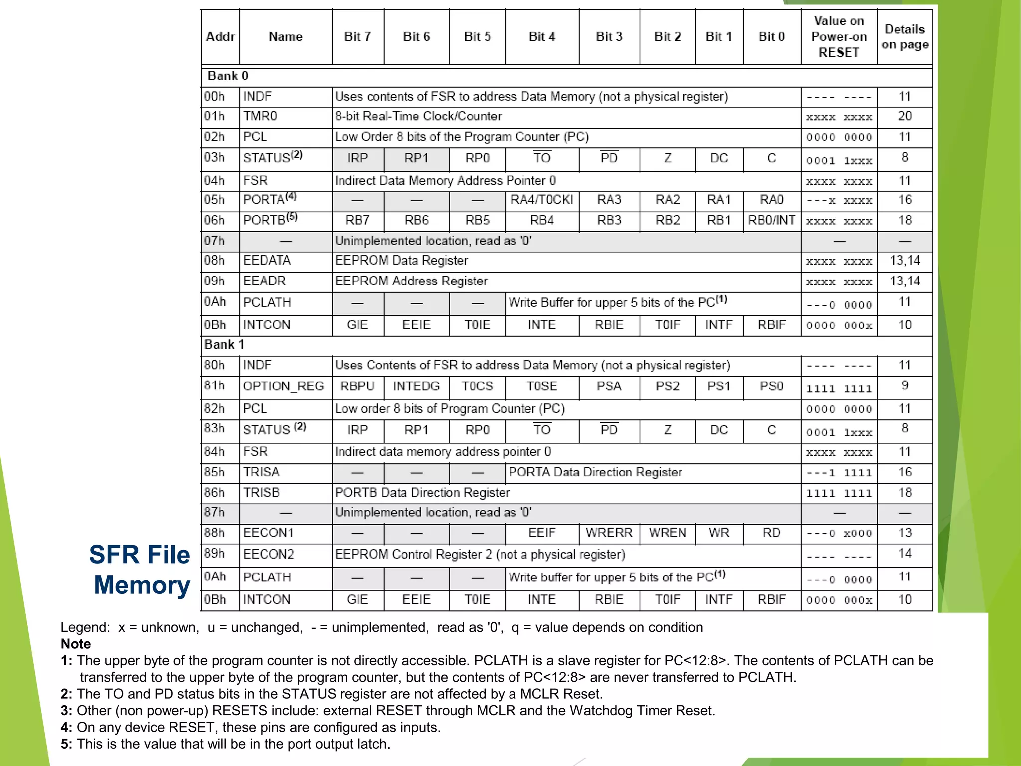 SFR File
Memory
Legend: x = unknown, u = unchanged, - = unimplemented, read as '0', q = value depends on condition
Note
1: The upper byte of the program counter is not directly accessible. PCLATH is a slave register for PC<12:8>. The contents of PCLATH can be
transferred to the upper byte of the program counter, but the contents of PC<12:8> are never transferred to PCLATH.
2: The TO and PD status bits in the STATUS register are not affected by a MCLR Reset.
3: Other (non power-up) RESETS include: external RESET through MCLR and the Watchdog Timer Reset.
4: On any device RESET, these pins are configured as inputs.
5: This is the value that will be in the port output latch.
 