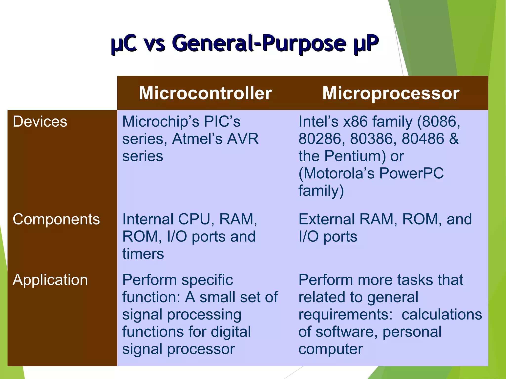 µCµC vs General-Purposevs General-Purpose µµPP
Microcontroller Microprocessor
Devices Microchip’s PIC’s
series, Atmel’s AVR
series
Intel’s x86 family (8086,
80286, 80386, 80486 &
the Pentium) or
(Motorola’s PowerPC
family)
Components Internal CPU, RAM,
ROM, I/O ports and
timers
External RAM, ROM, and
I/O ports
Application Perform specific
function: A small set of
signal processing
functions for digital
signal processor
Perform more tasks that
related to general
requirements: calculations
of software, personal
computer
 