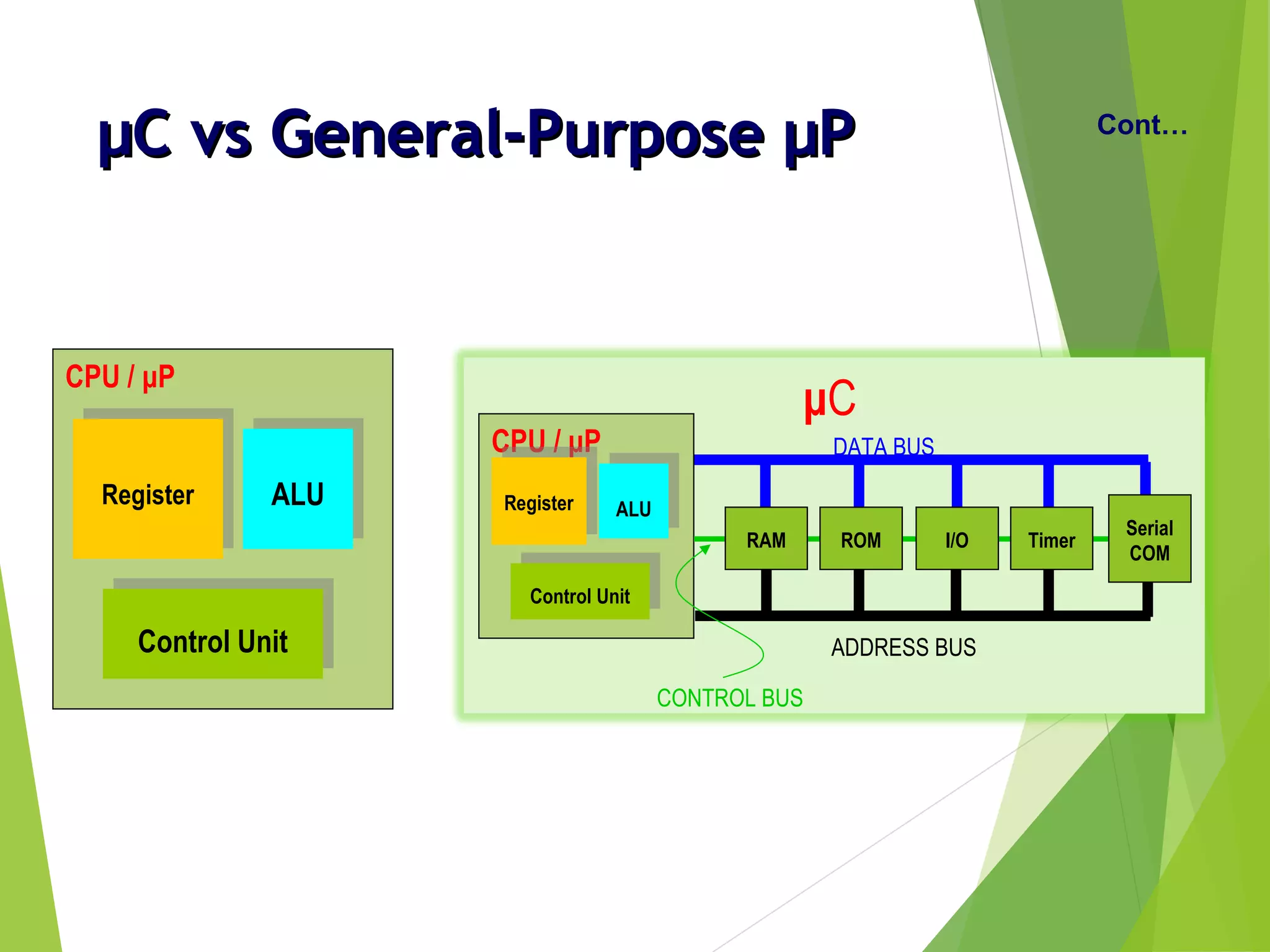 µCµC vs General-Purposevs General-Purpose µµPP Cont…
CPU / μP
RegisterRegister
Control UnitControl Unit
ALUALU
DATA BUSCPU / μP
Register
Register
Control Unit
Control Unit
ALU
ALU
ADDRESS BUS
CONTROL BUS
μC
RAM ROM I/O Timer
Serial
COM
 
