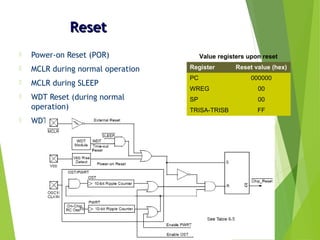 ResetReset
 Power-on Reset (POR)
 MCLR during normal operation
 MCLR during SLEEP
 WDT Reset (during normal
operation)
 WDT Wake-up (during SLEEP)
Register Reset value (hex)
PC 000000
WREG 00
SP 00
TRISA-TRISB FF
Value registers upon reset
 