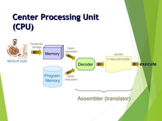 Center Processing UnitCenter Processing Unit
(CPU)(CPU)
MOVLW 0x20
Program
Memory
Temporary
storage
executeexecute
Memory
11 00xx 0010 0000
opcode
Assembler (translator)
Decoder
Fetch
instruction
Fetch
instruction
 