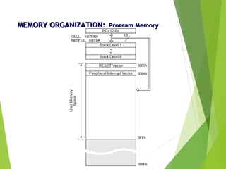 MEMORY ORGANIZATION:MEMORY ORGANIZATION: Program MemoryProgram Memory
 