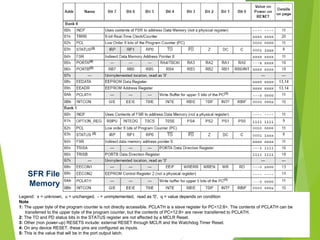 SFR File
Memory
Legend: x = unknown, u = unchanged, - = unimplemented, read as '0', q = value depends on condition
Note
1: The upper byte of the program counter is not directly accessible. PCLATH is a slave register for PC<12:8>. The contents of PCLATH can be
transferred to the upper byte of the program counter, but the contents of PC<12:8> are never transferred to PCLATH.
2: The TO and PD status bits in the STATUS register are not affected by a MCLR Reset.
3: Other (non power-up) RESETS include: external RESET through MCLR and the Watchdog Timer Reset.
4: On any device RESET, these pins are configured as inputs.
5: This is the value that will be in the port output latch.
 