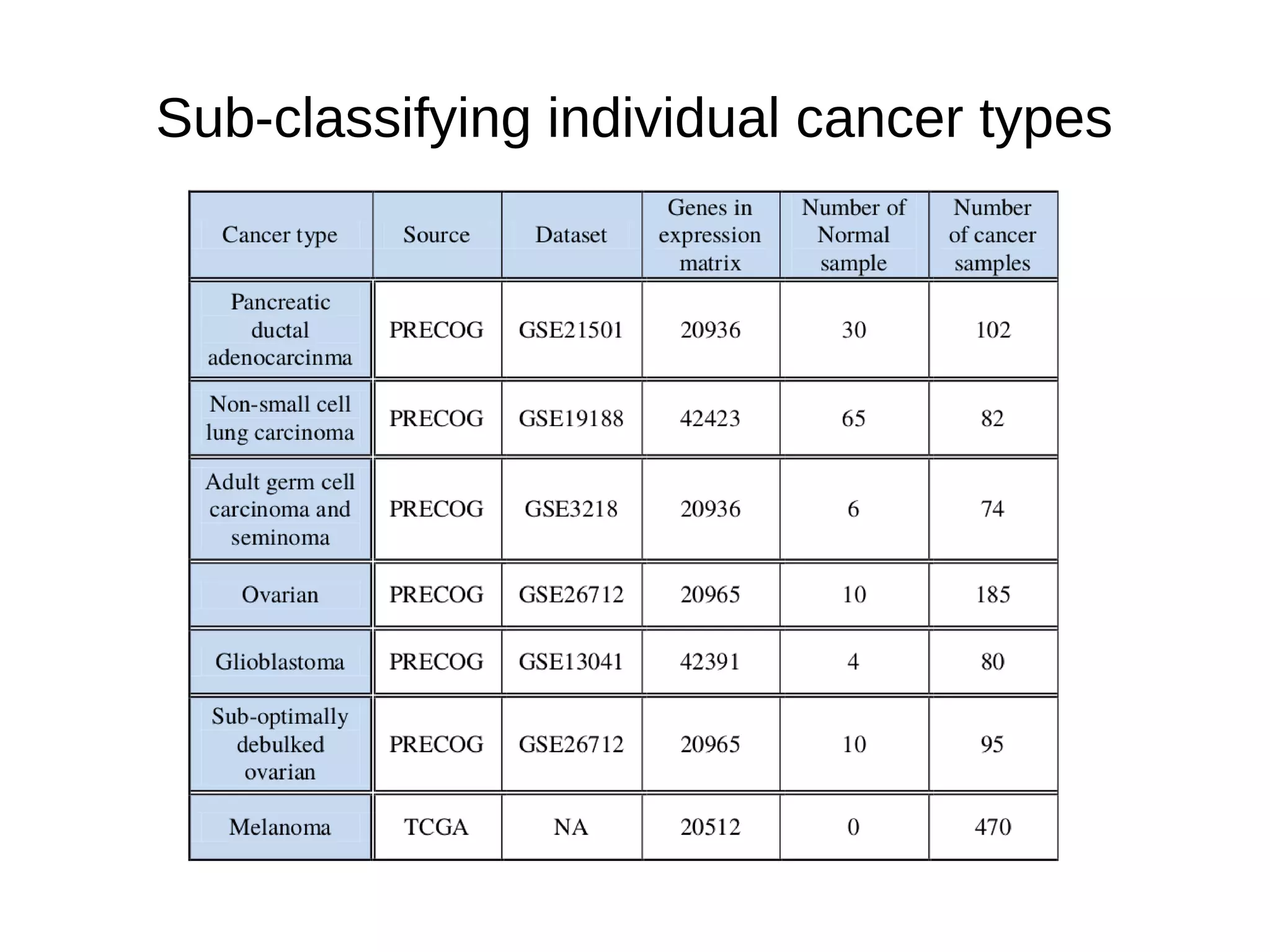 PICS: Pathway Informed Classification System for cancer analysis using ...