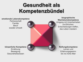 Gesundheit als
                Kompetenzbündel
                                  biographische
emotionale Lebenskompetenz
                              Wachstumskompetenz
        Partnerschaft
                             Umgang mit Unsicherheiten
           Familie
                                   und Brüchen,
            Beruf
                              Entscheidungen treffen,
       soziale Umwelt
                               das Leben meistern




  körperliche Kompetenz        Reifungskompetenz
        Ernährung                   Lernen und
        Bewegung                Erfahrungsgewinn
    Gesundheitswissen           bis ins hohe Alter
 