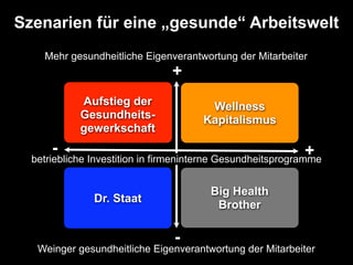 Szenarien für eine „gesunde“ Arbeitswelt
    Mehr gesundheitliche Eigenverantwortung der Mitarbeiter
                                +
            Aufstieg der               Wellness
            Gesundheits-              Kapitalismus
            gewerkschaft
      -                                                       +
  betriebliche Investition in firmeninterne Gesundheitsprogramme


                                        Big Health
               Dr. Staat
                                         Brother

                                -
   Weinger gesundheitliche Eigenverantwortung der Mitarbeiter
 