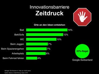 Innovationsbarriere
                                                      Zeitdruck
                                                                                                          C
                                                     Orte an den Ideen entstehen

                              Bad                                                  14%

                    Bett/Sofa                                                 12%

                               WC                                       10%

             Beim Joggen                                         7%

Beim Spazierengehen                                             7%
                                                                                         20%-Regel
               Arbeitsplatz                                    6%

 Beim Fahrrad fahren                                    4%
                                                                                     Google Switzerland



  Befragte: 534 Personen im Alter von 18-65 Jahren
  Quelle: Studie zur Ideenfindung, IQudo, 2010
 