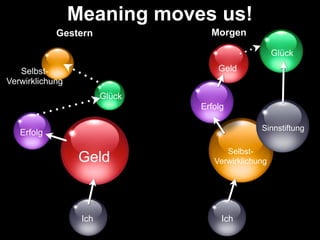 Meaning moves us!
            Gestern               Morgen

                                                    Glück

   Selbst-                          Geld
Verwirklichung
                        Glück
                                Erfolg

                                               Sinnstiftung
   Erfolg

                                      Selbst-
                  Geld             Verwirklichung




                  Ich                Ich
 