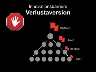 Innovationsbarriere
Verlustaversion

                100 Mio €




                     1 Mio €


                        100.000 €



                               1.000 €
 