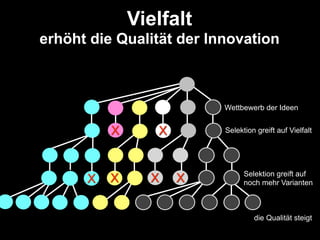 Vielfalt
erhöht die Qualität der Innovation



                          Wettbewerb der Ideen


          X      X        Selektion greift auf Vielfalt




                                Selektion greift auf
      X   X     X    X          noch mehr Varianten



                                   die Qualität steigt
 