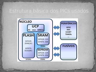 Estrutura básica dos PICs usados
 