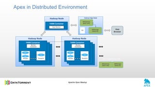 Apache Apex Meetup
Apex in Distributed Environment
Hadoop Edge Node
dtManage
(Web UI)
Hadoop Node
YARN Container
App Master
Hadoop Node
YARN Container
YARN Container
YARN Container
Thread1
Op2
Op1
Thread-N
Op3
Worker
Container
Hadoop Node
YARN Container
YARN Container
YARN Container
Thread1
Op2
Op1
Thread-N
Op3
Worker
Container
CLI
dtGateway
(REST API)
Part of DataTorrent RTS
dtGateway
(REST API)
dtManage
(Web UI)
Web
Browser
 